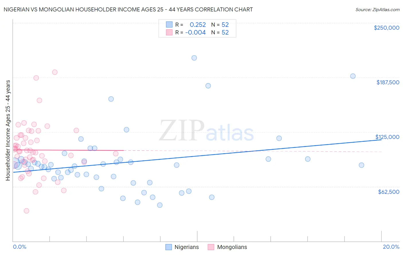 Nigerian vs Mongolian Householder Income Ages 25 - 44 years