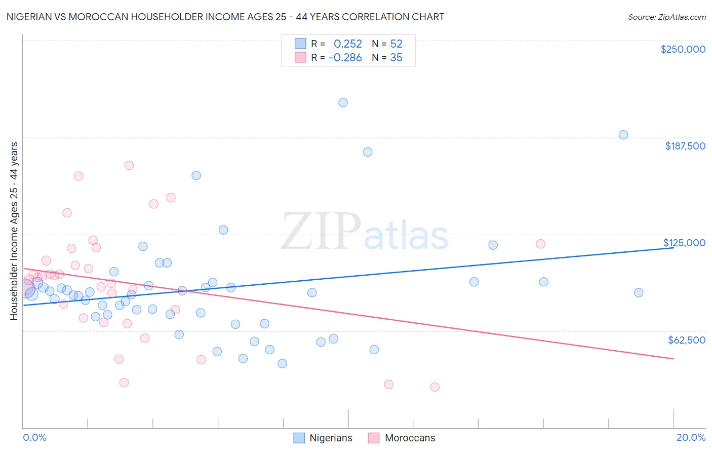 Nigerian vs Moroccan Householder Income Ages 25 - 44 years