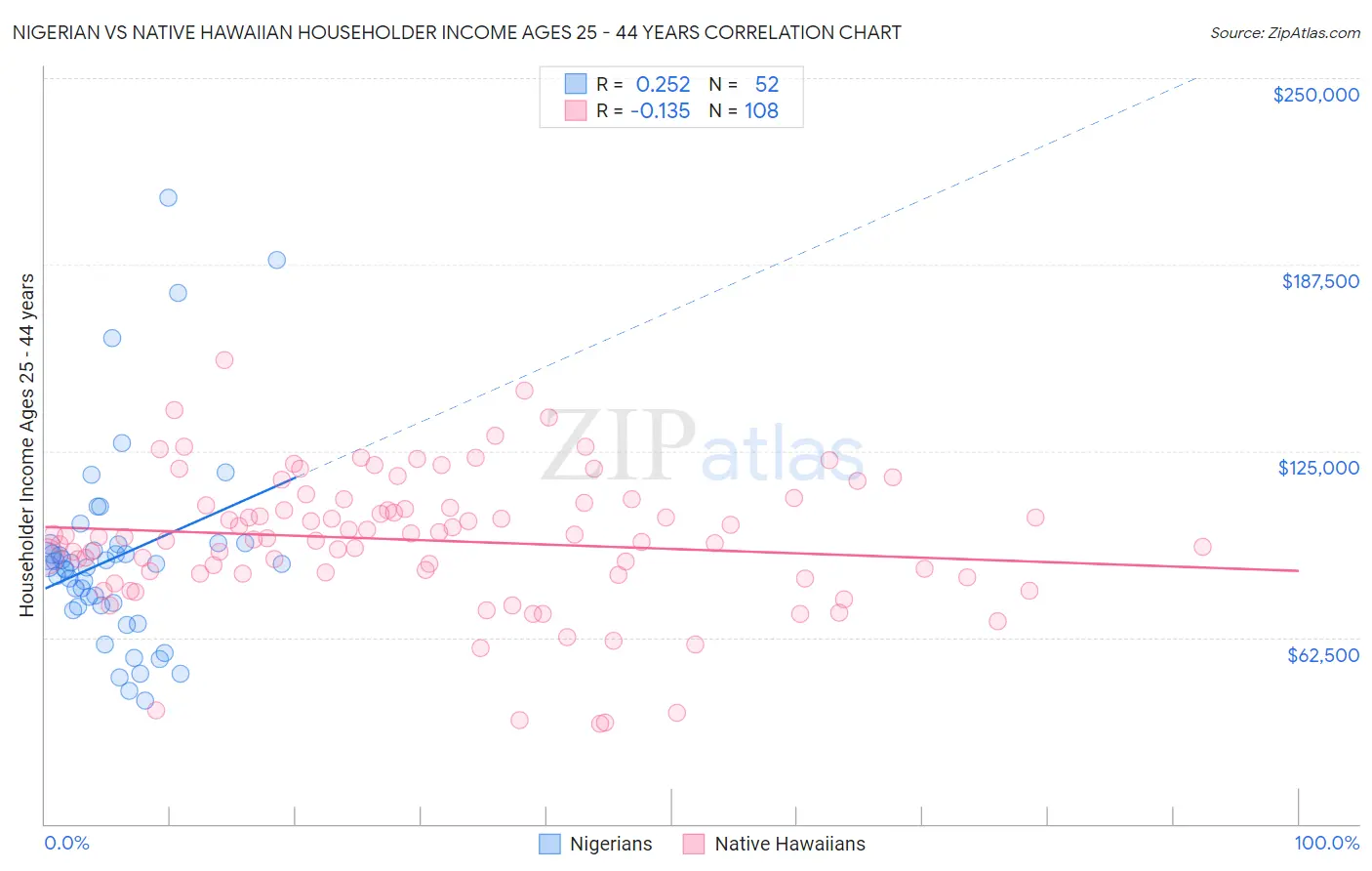 Nigerian vs Native Hawaiian Householder Income Ages 25 - 44 years