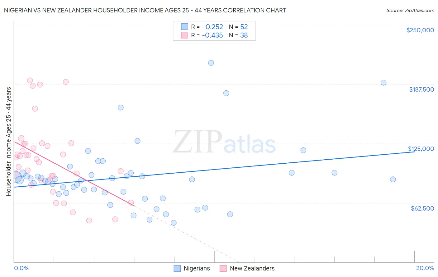 Nigerian vs New Zealander Householder Income Ages 25 - 44 years