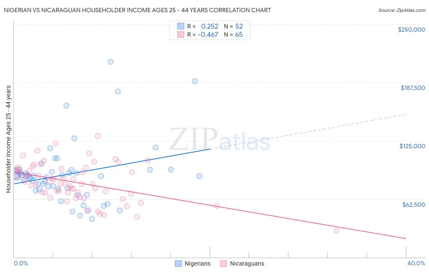 Nigerian vs Nicaraguan Householder Income Ages 25 - 44 years