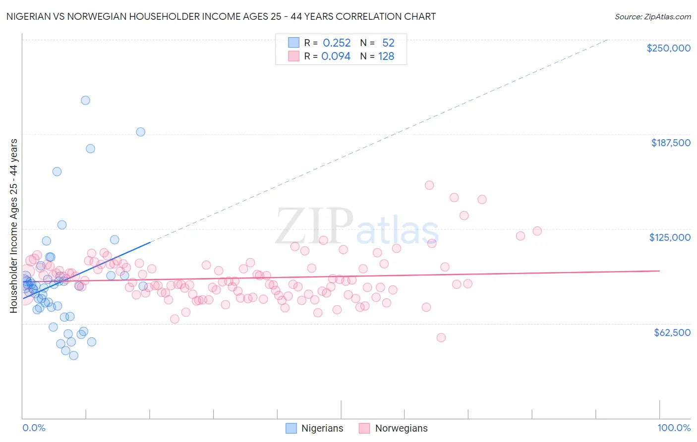 Nigerian vs Norwegian Householder Income Ages 25 - 44 years