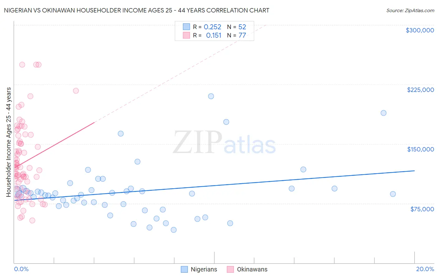 Nigerian vs Okinawan Householder Income Ages 25 - 44 years
