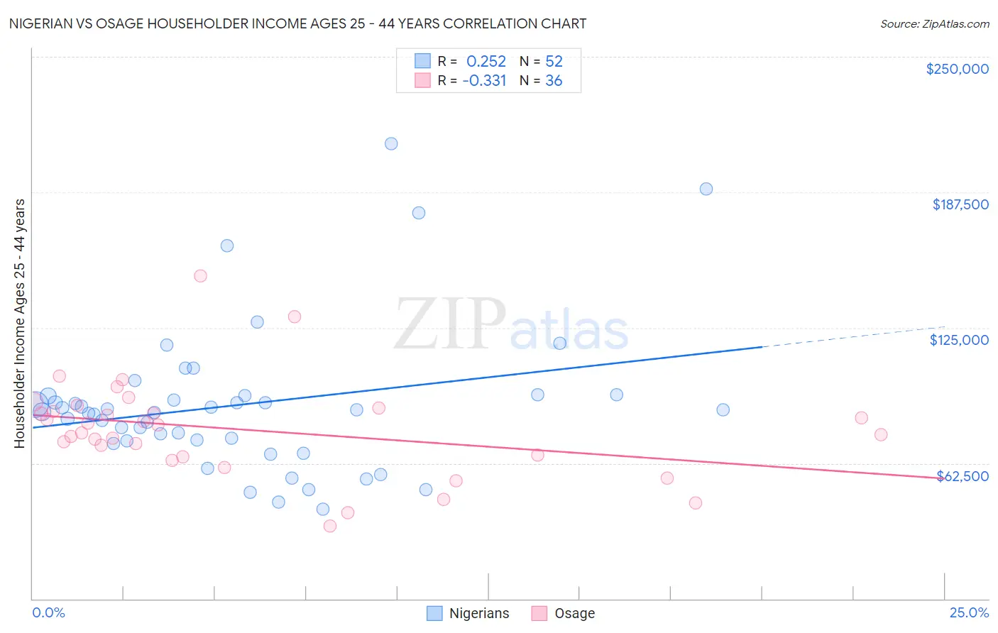 Nigerian vs Osage Householder Income Ages 25 - 44 years
