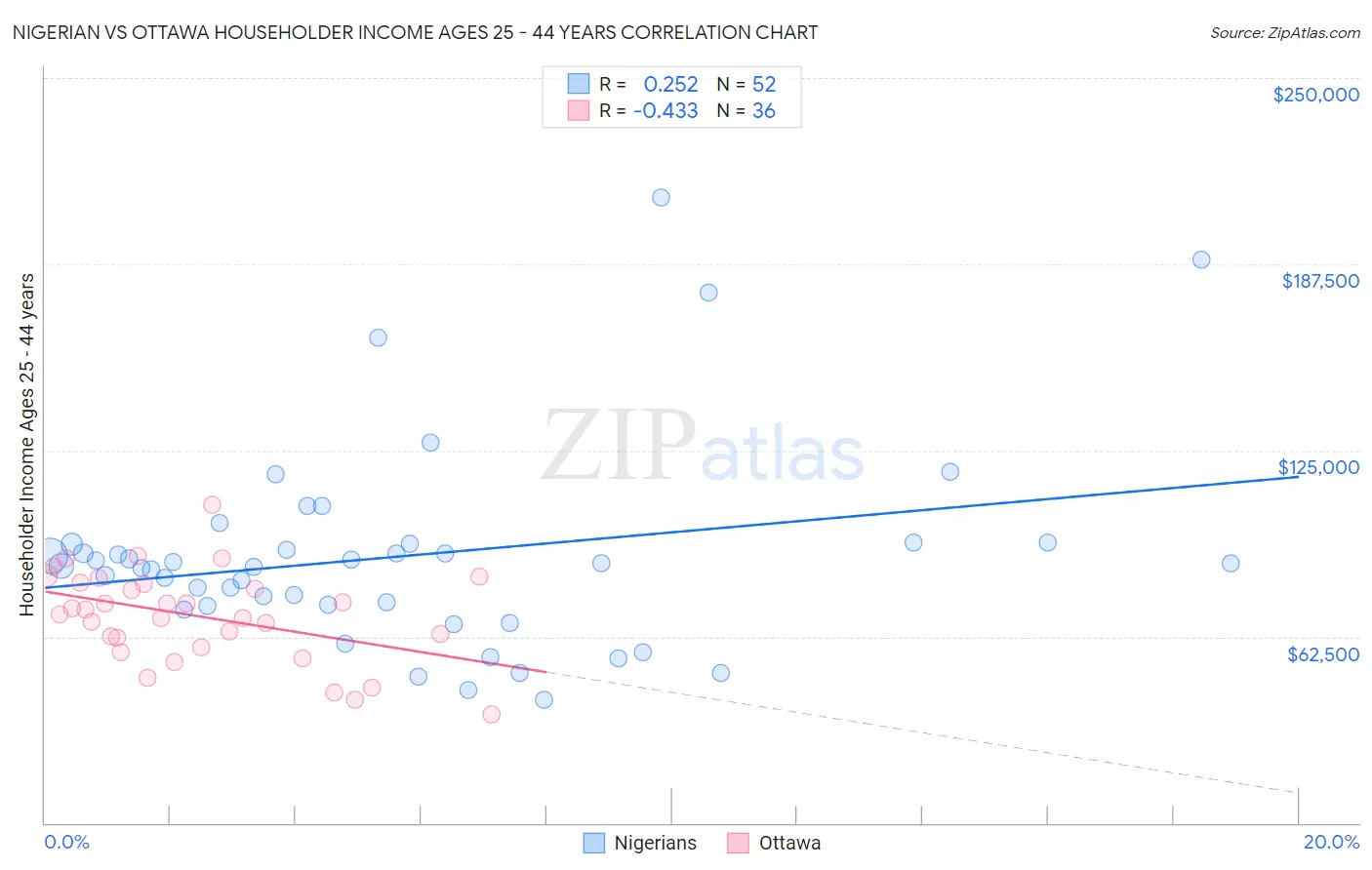 Nigerian vs Ottawa Householder Income Ages 25 - 44 years