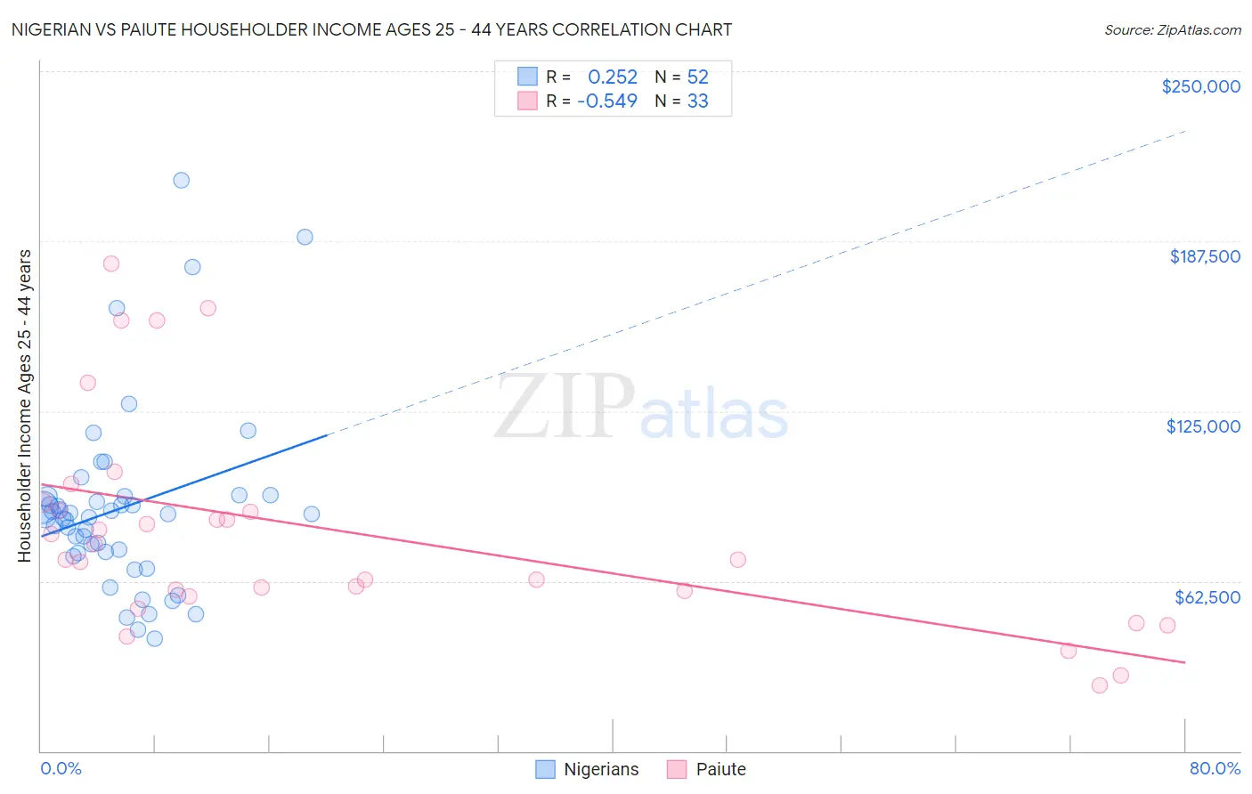 Nigerian vs Paiute Householder Income Ages 25 - 44 years