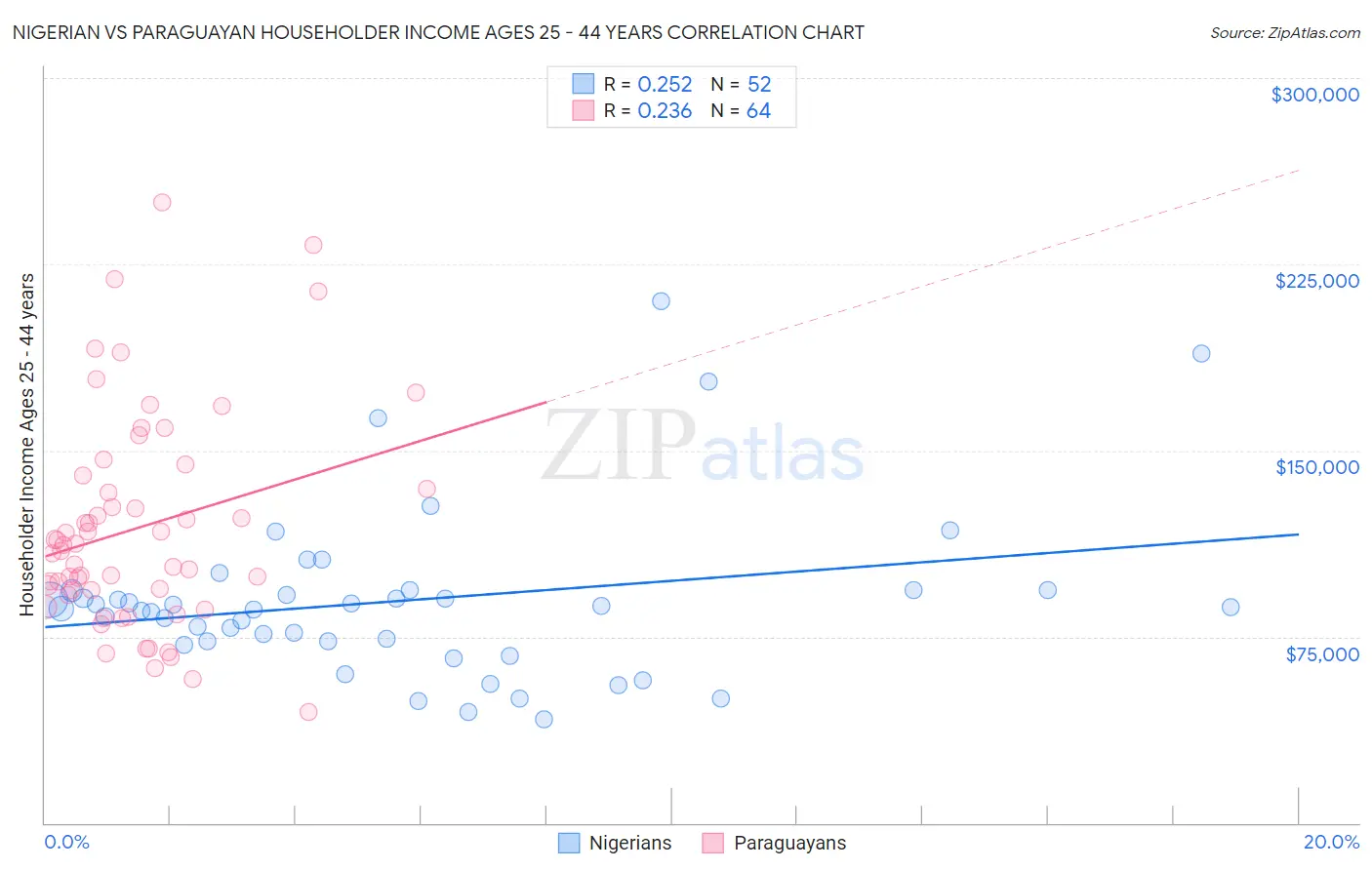 Nigerian vs Paraguayan Householder Income Ages 25 - 44 years