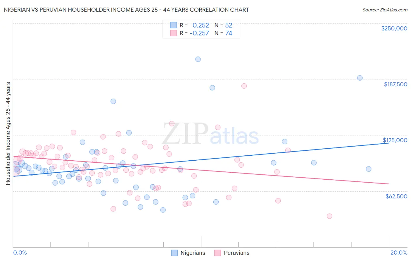 Nigerian vs Peruvian Householder Income Ages 25 - 44 years