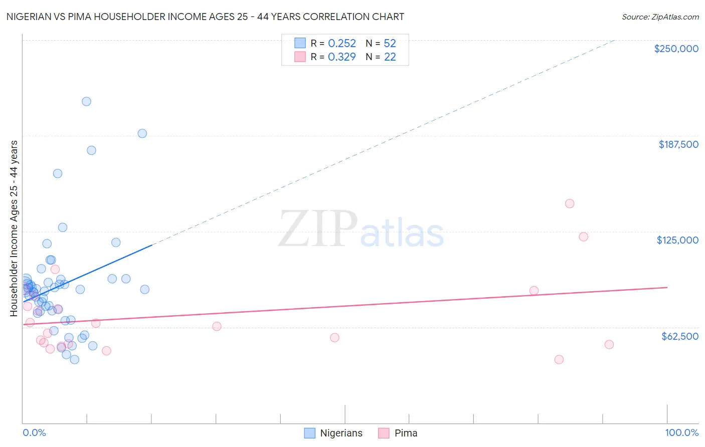 Nigerian vs Pima Householder Income Ages 25 - 44 years