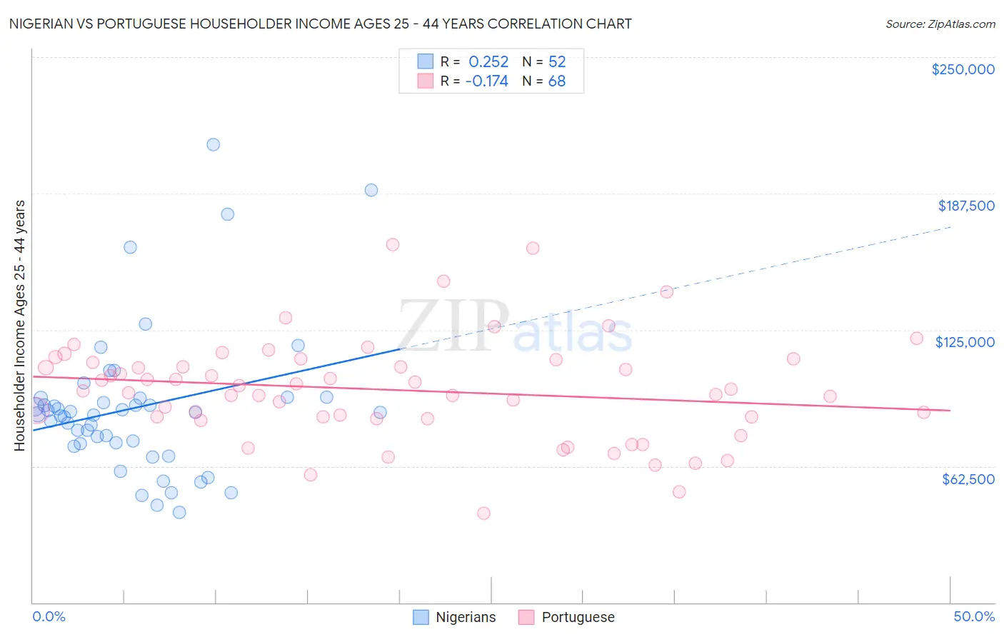 Nigerian vs Portuguese Householder Income Ages 25 - 44 years