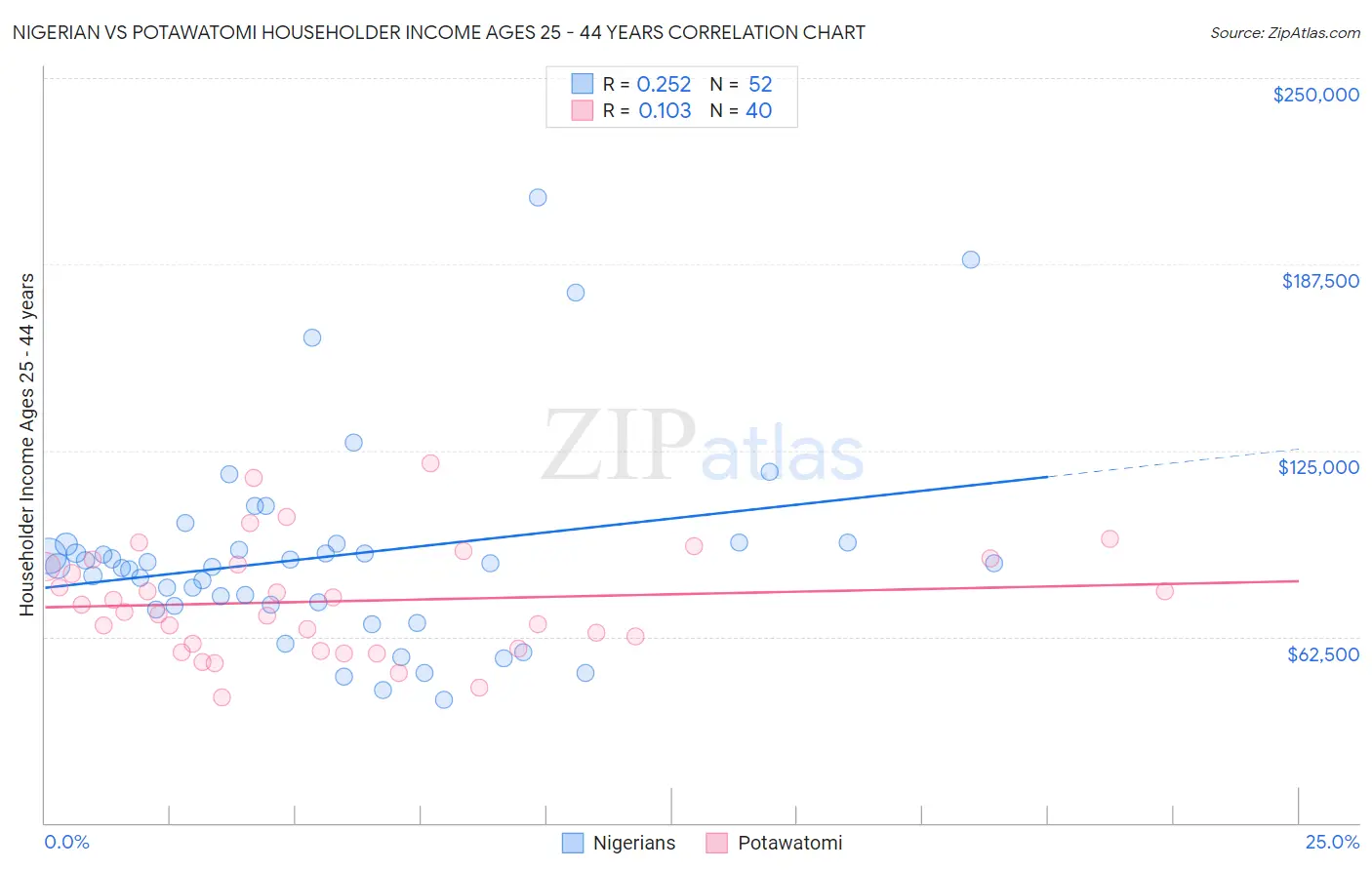 Nigerian vs Potawatomi Householder Income Ages 25 - 44 years