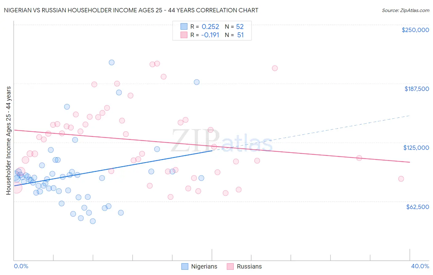 Nigerian vs Russian Householder Income Ages 25 - 44 years