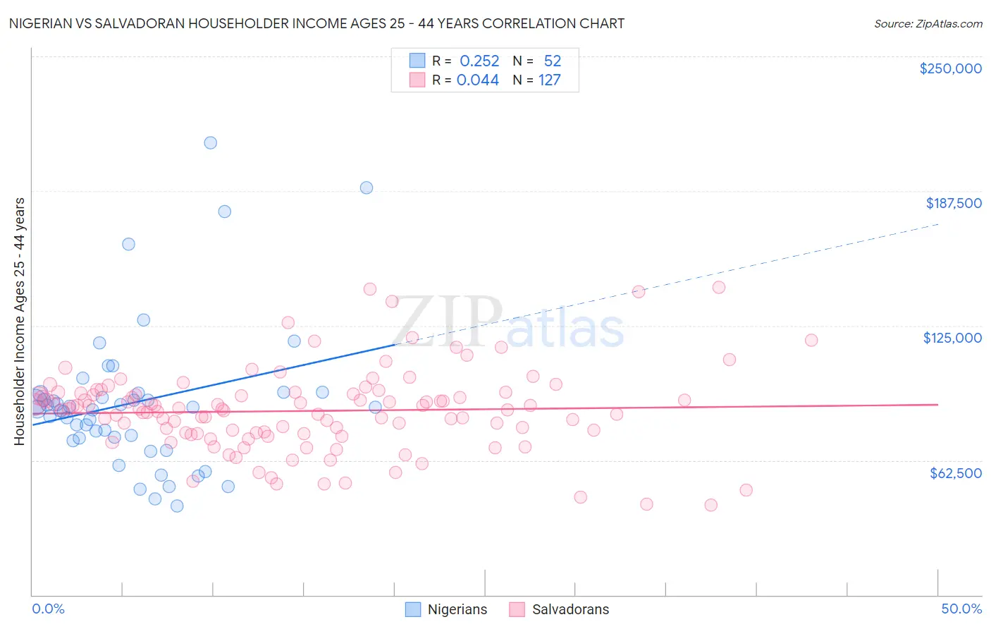 Nigerian vs Salvadoran Householder Income Ages 25 - 44 years