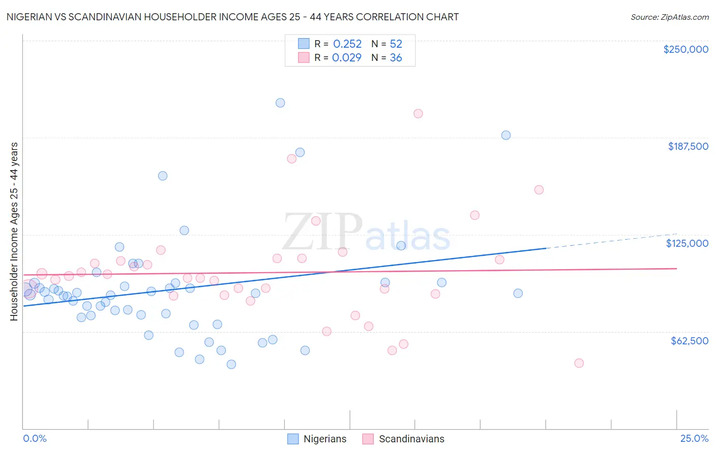 Nigerian vs Scandinavian Householder Income Ages 25 - 44 years
