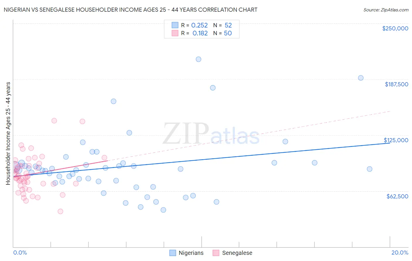 Nigerian vs Senegalese Householder Income Ages 25 - 44 years