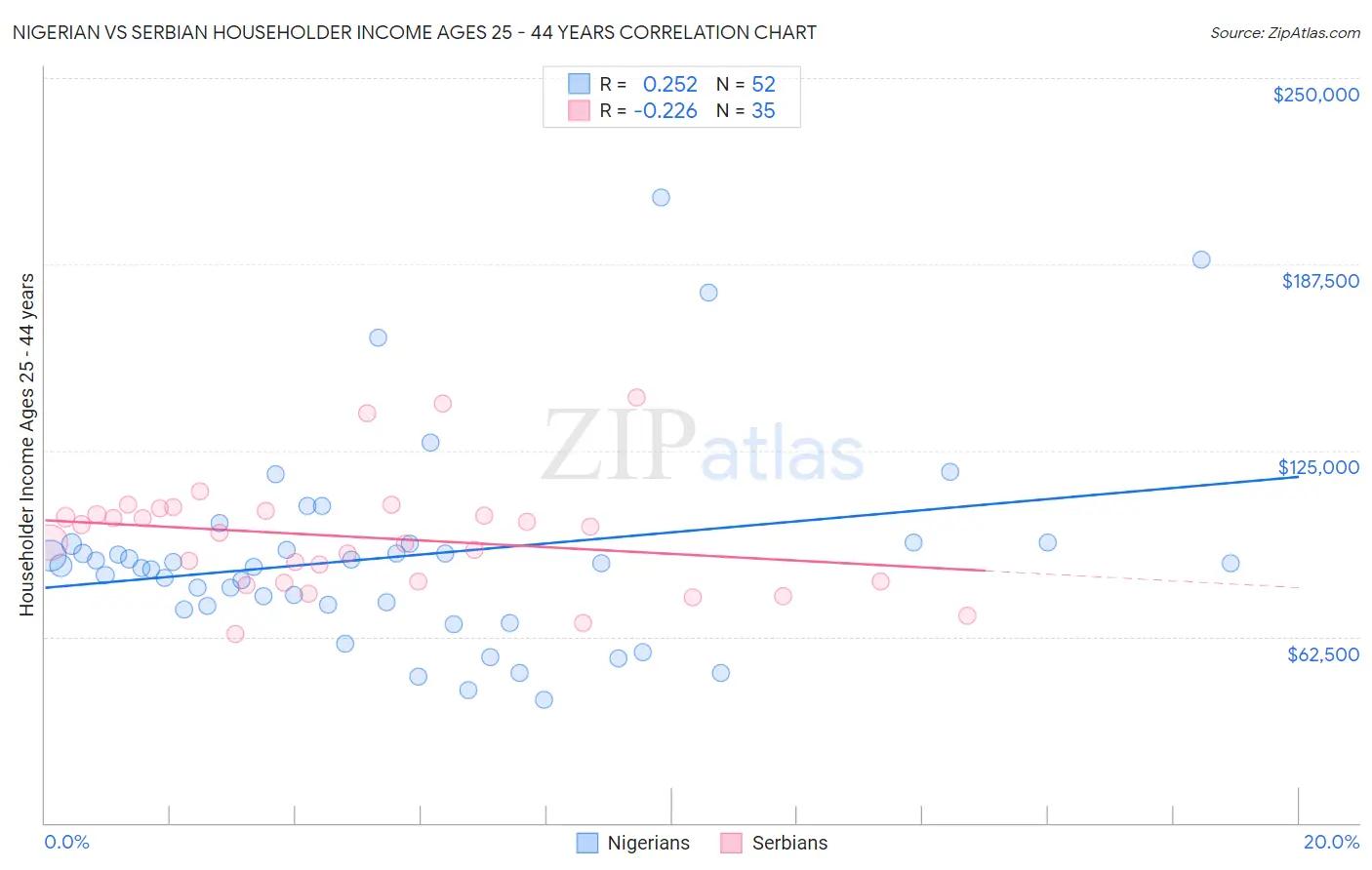 Nigerian vs Serbian Householder Income Ages 25 - 44 years