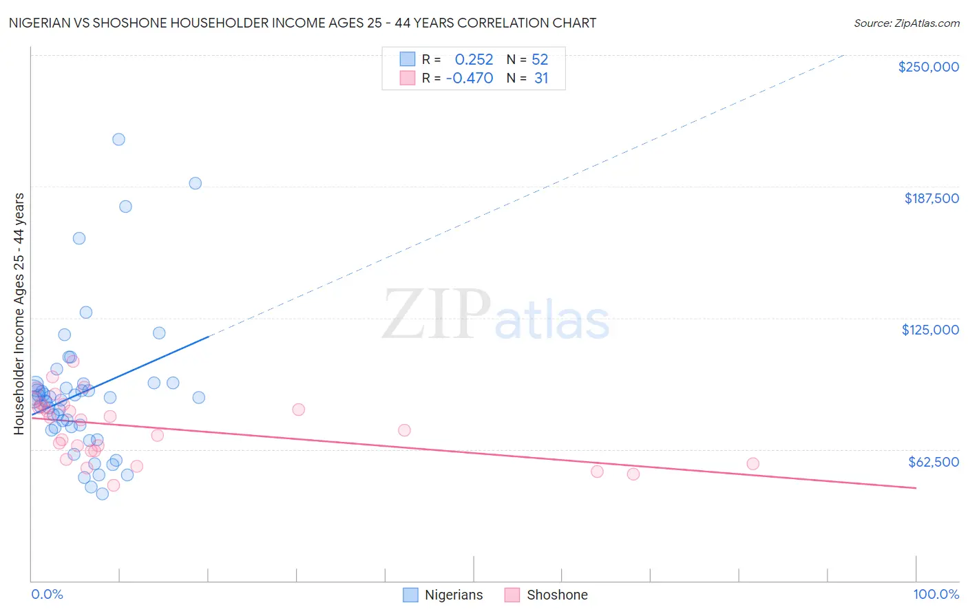 Nigerian vs Shoshone Householder Income Ages 25 - 44 years