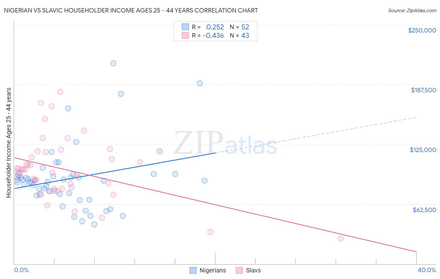 Nigerian vs Slavic Householder Income Ages 25 - 44 years