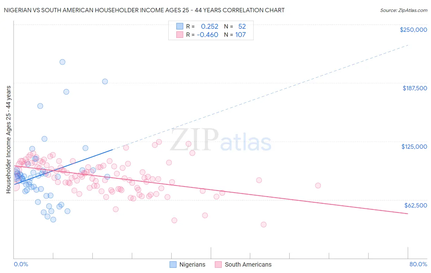Nigerian vs South American Householder Income Ages 25 - 44 years