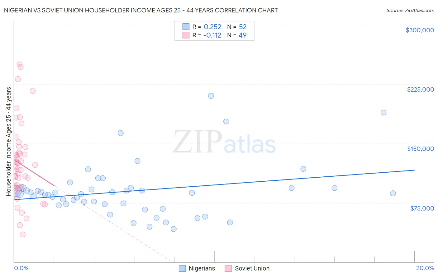Nigerian vs Soviet Union Householder Income Ages 25 - 44 years