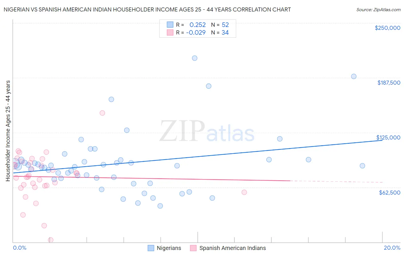 Nigerian vs Spanish American Indian Householder Income Ages 25 - 44 years