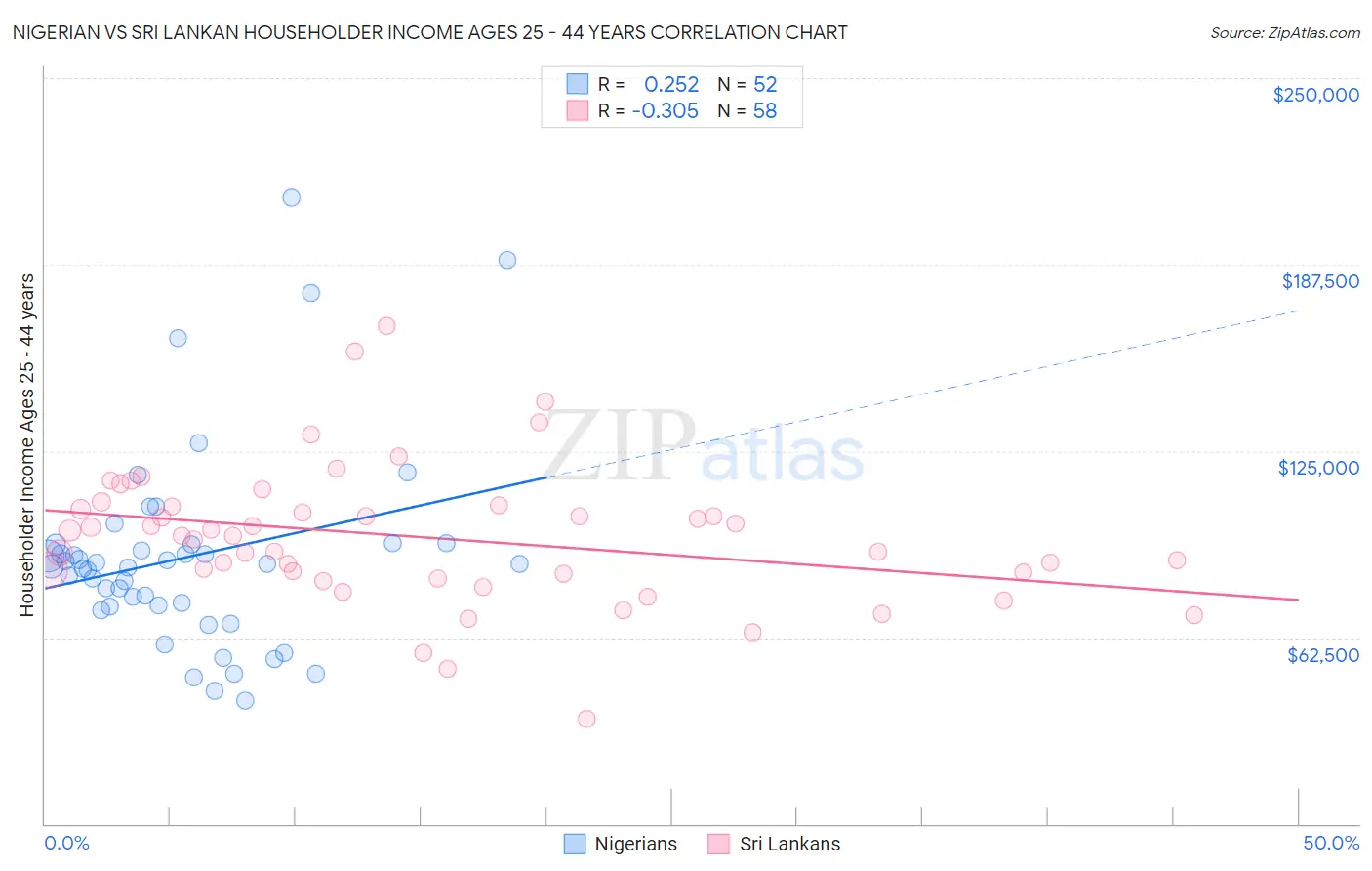 Nigerian vs Sri Lankan Householder Income Ages 25 - 44 years