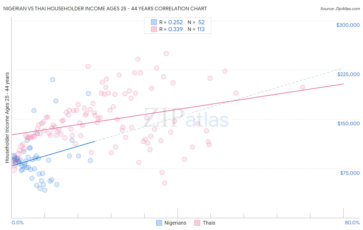 Nigerian vs Thai Householder Income Ages 25 - 44 years