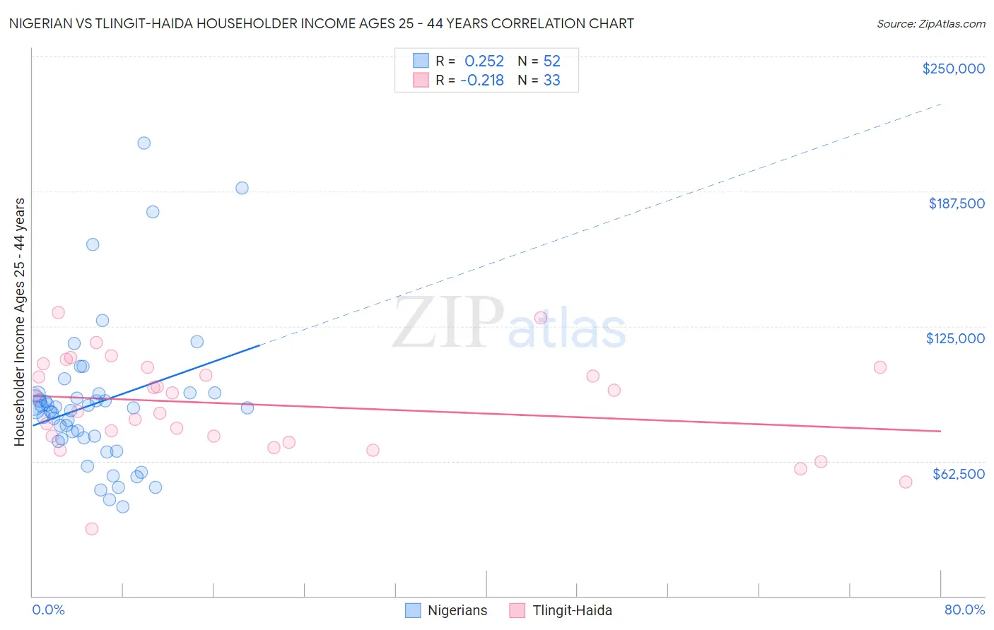Nigerian vs Tlingit-Haida Householder Income Ages 25 - 44 years
