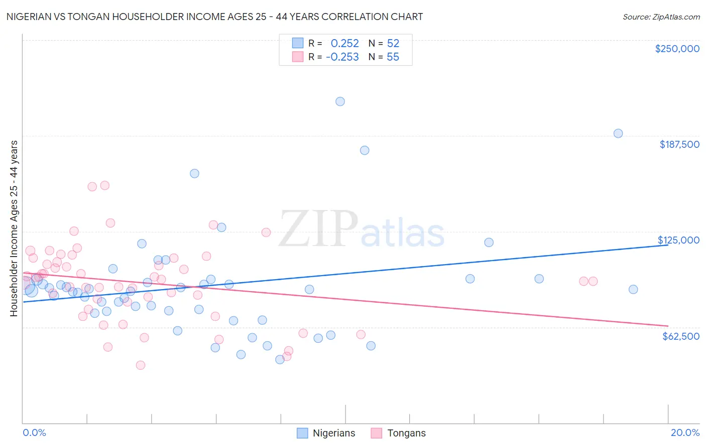 Nigerian vs Tongan Householder Income Ages 25 - 44 years