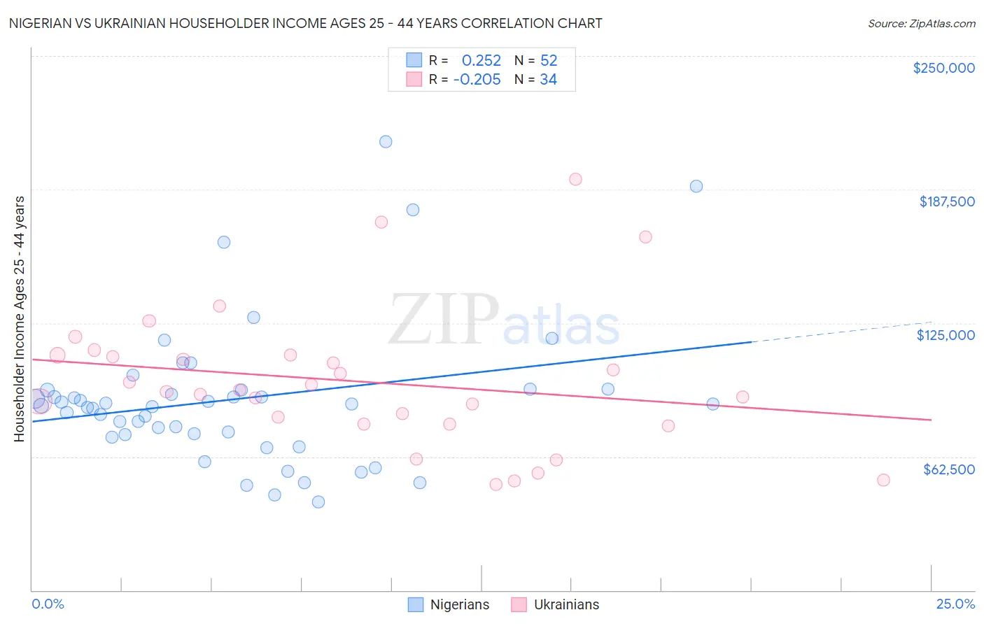 Nigerian vs Ukrainian Householder Income Ages 25 - 44 years