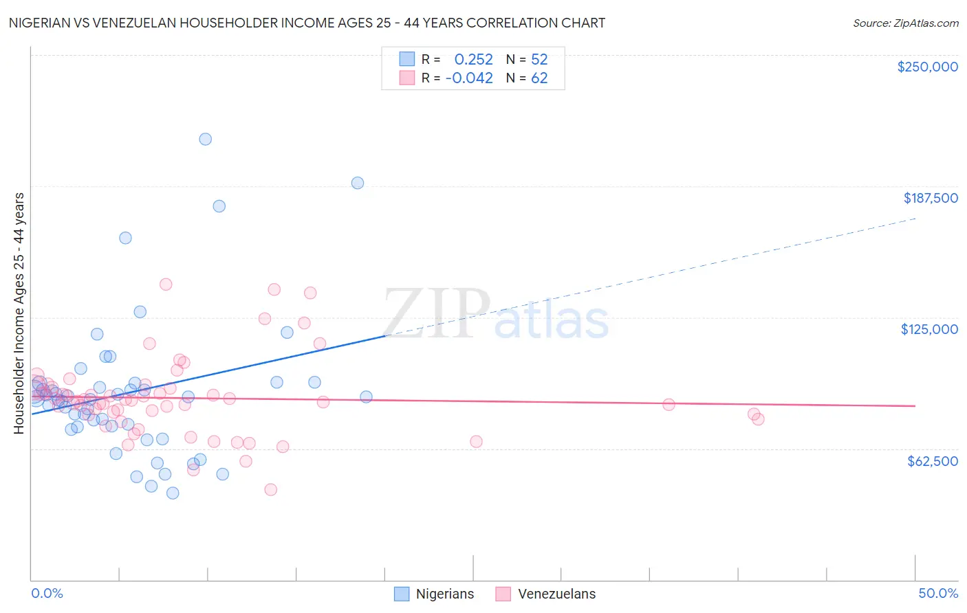 Nigerian vs Venezuelan Householder Income Ages 25 - 44 years
