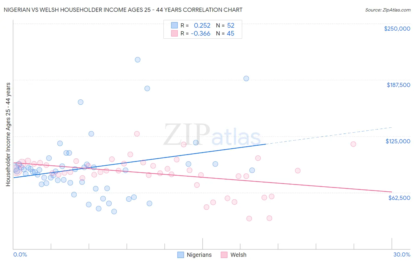 Nigerian vs Welsh Householder Income Ages 25 - 44 years