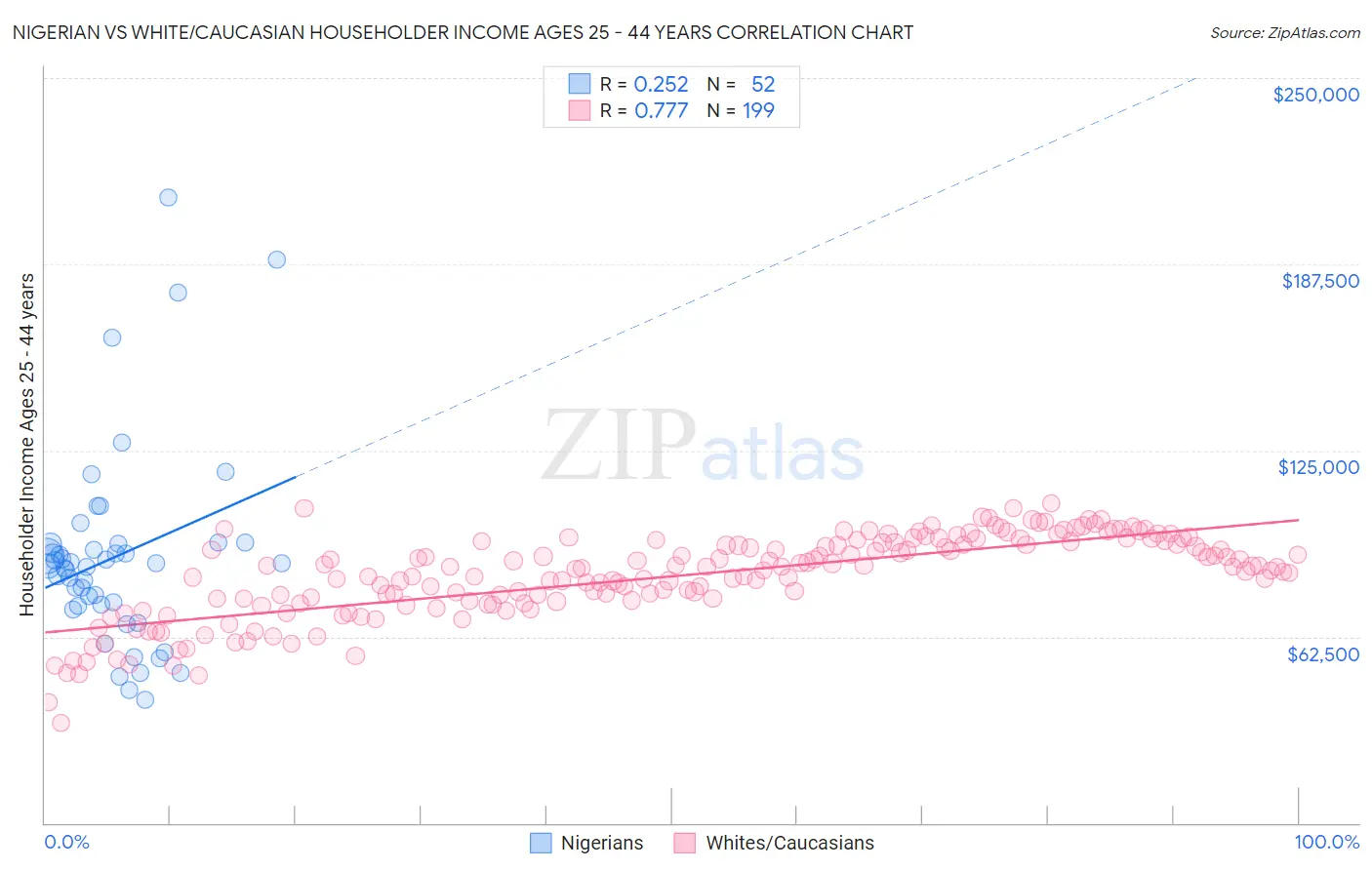 Nigerian vs White/Caucasian Householder Income Ages 25 - 44 years