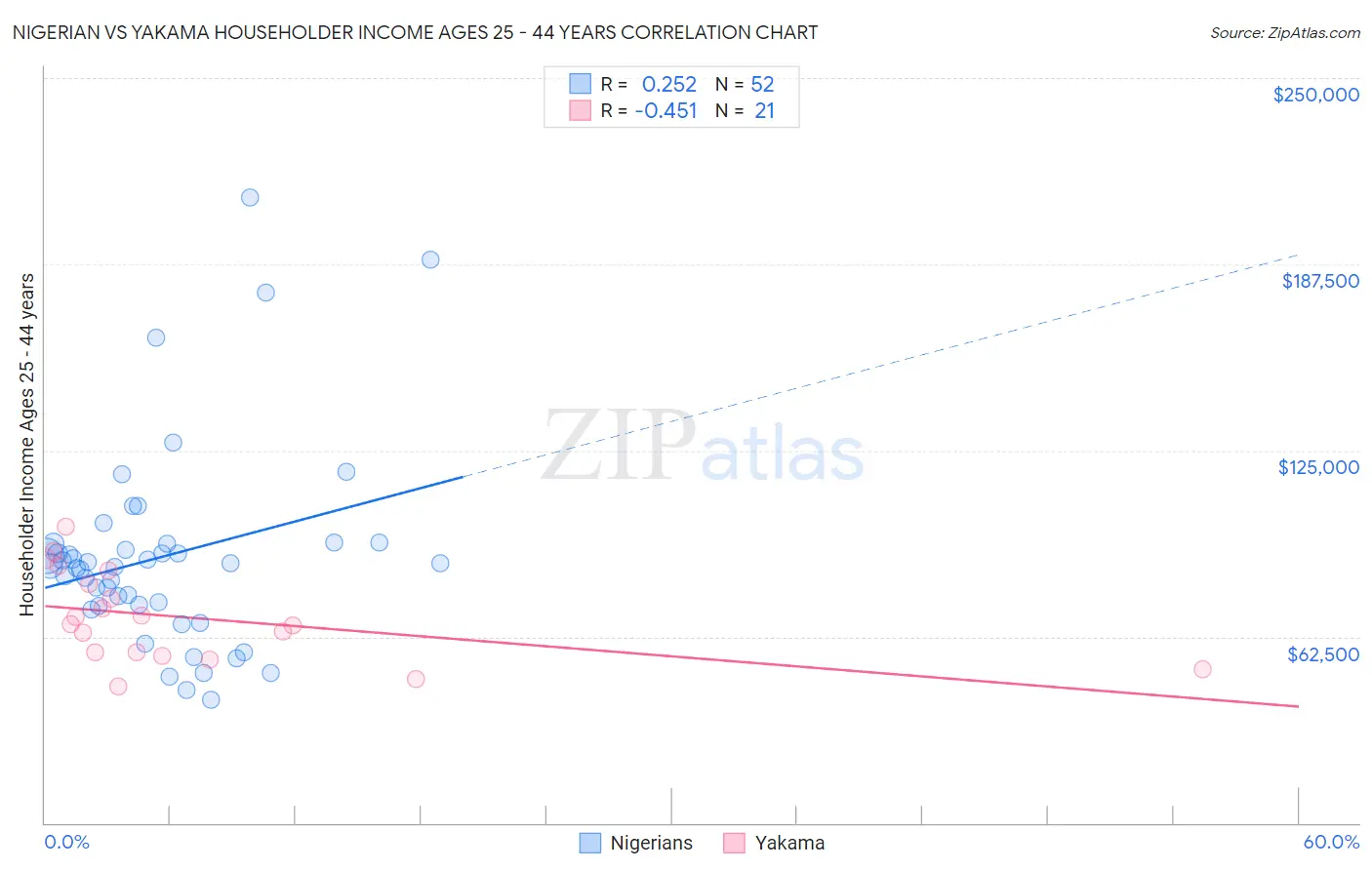 Nigerian vs Yakama Householder Income Ages 25 - 44 years