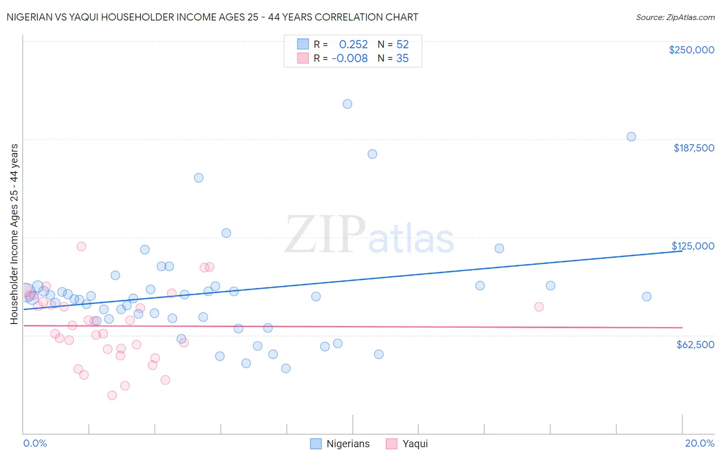 Nigerian vs Yaqui Householder Income Ages 25 - 44 years
