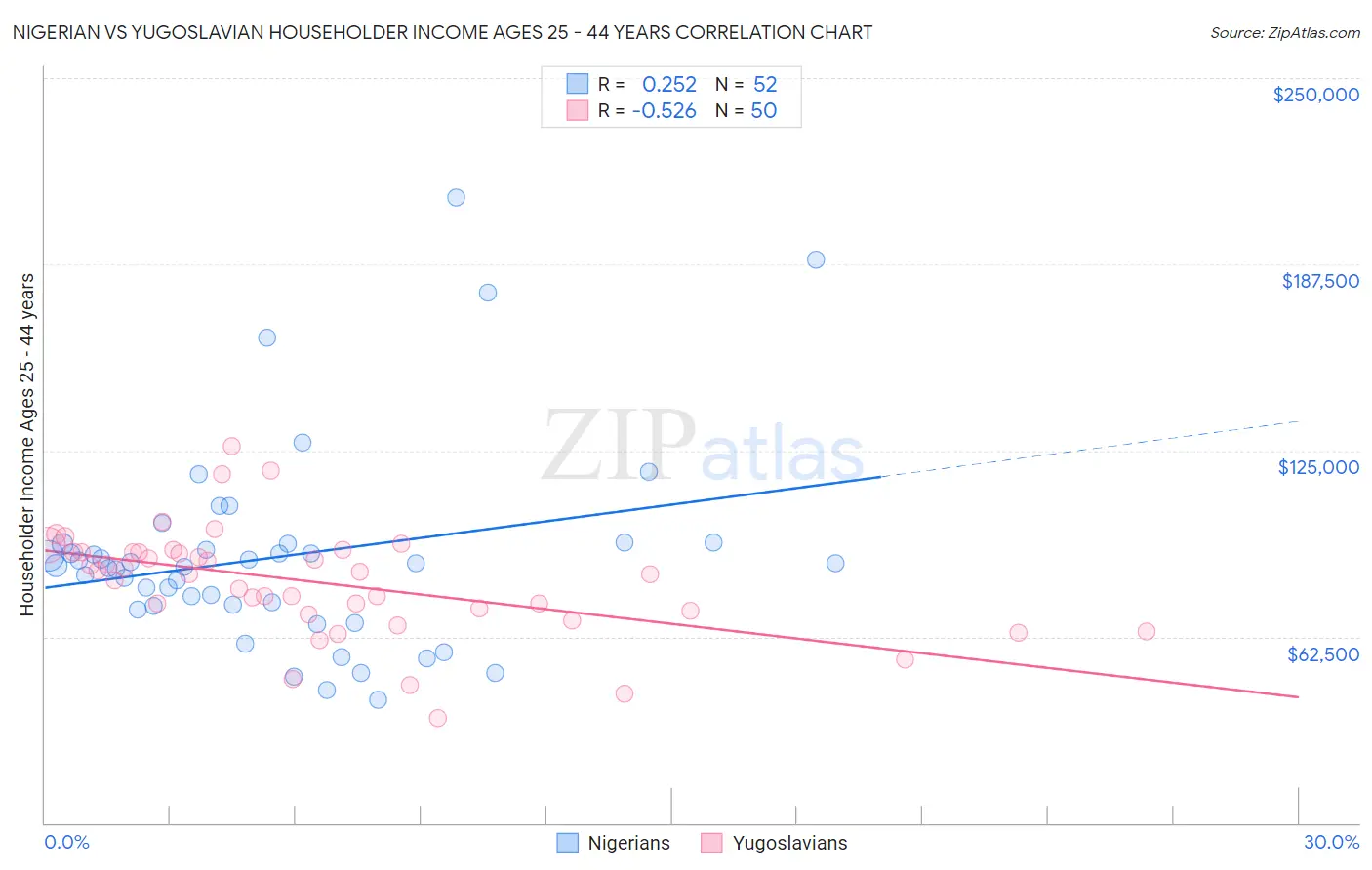 Nigerian vs Yugoslavian Householder Income Ages 25 - 44 years