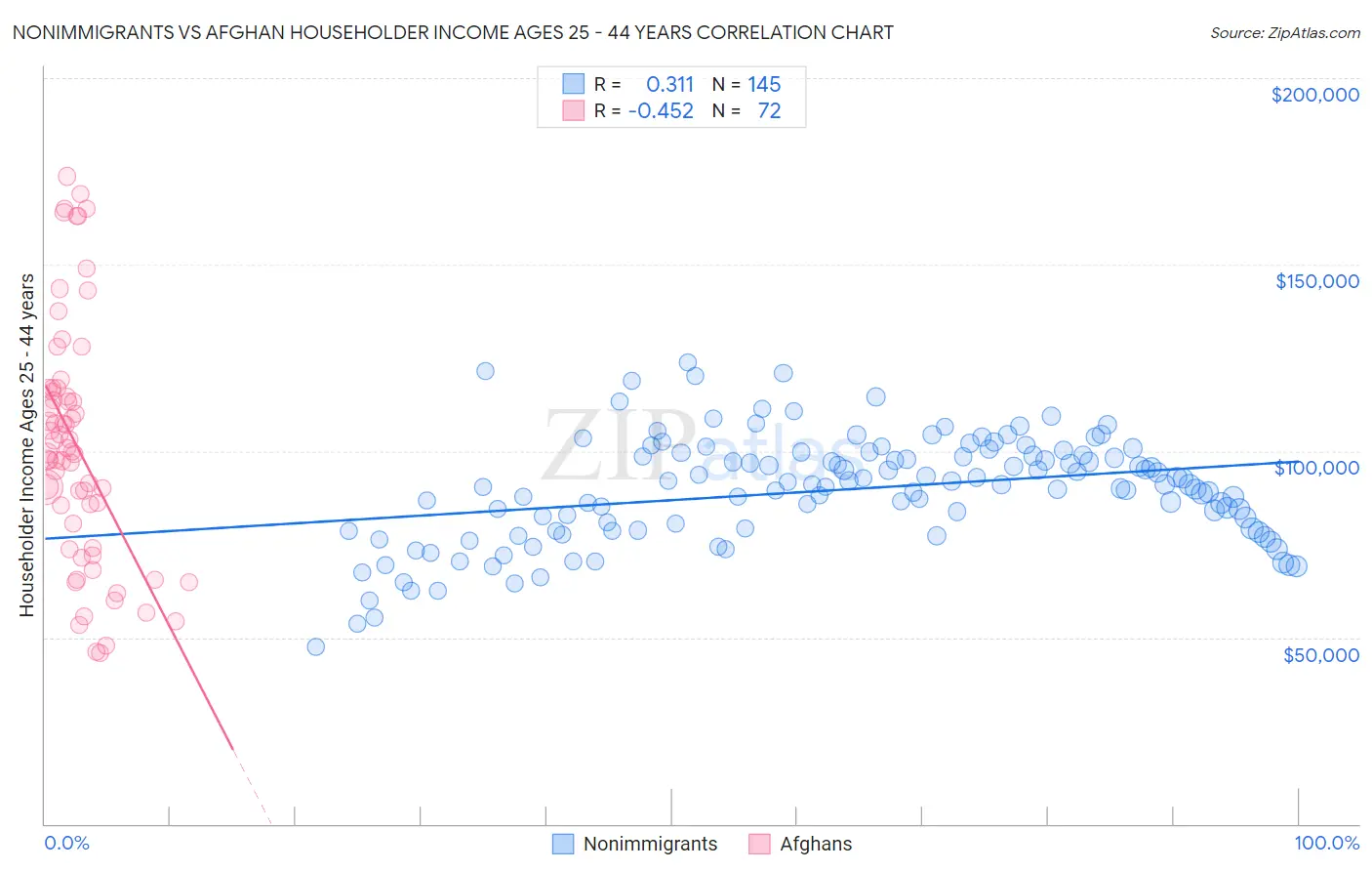 Nonimmigrants vs Afghan Householder Income Ages 25 - 44 years