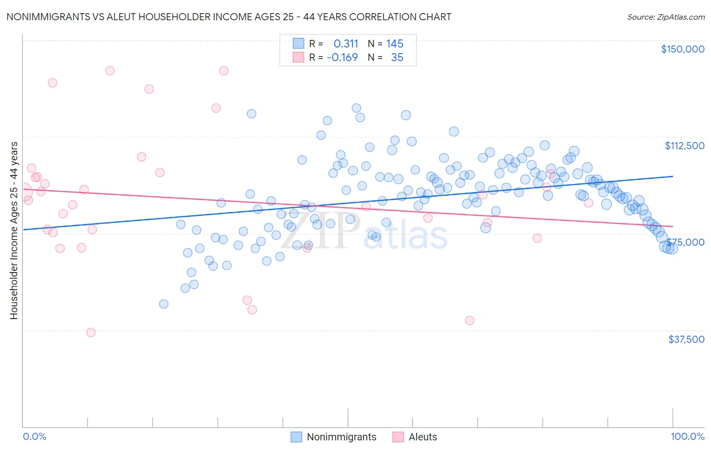 Nonimmigrants vs Aleut Householder Income Ages 25 - 44 years