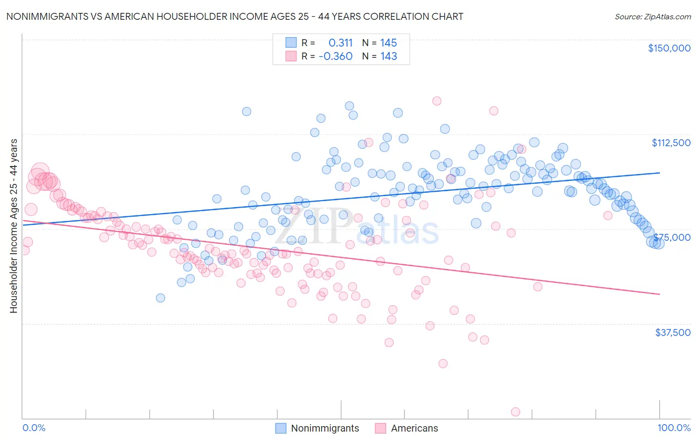 Nonimmigrants vs American Householder Income Ages 25 - 44 years