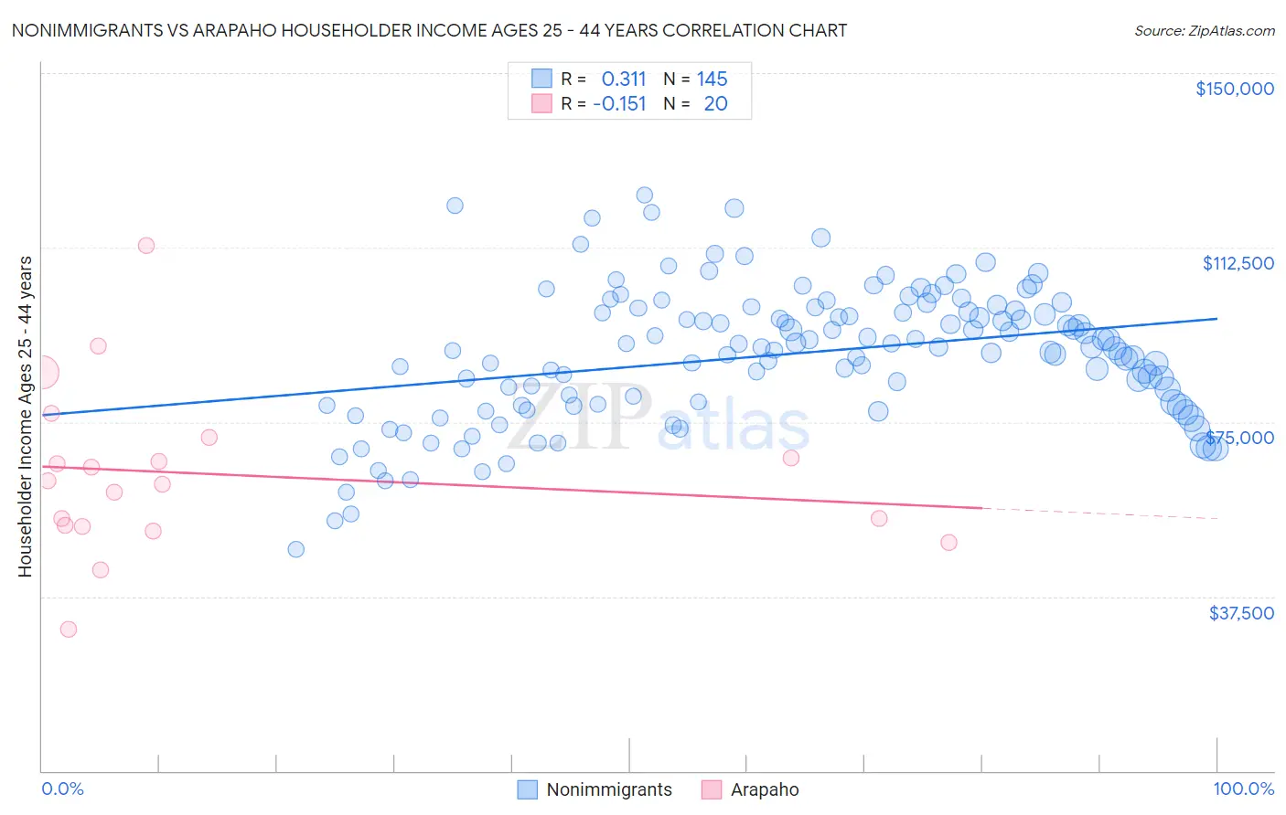 Nonimmigrants vs Arapaho Householder Income Ages 25 - 44 years