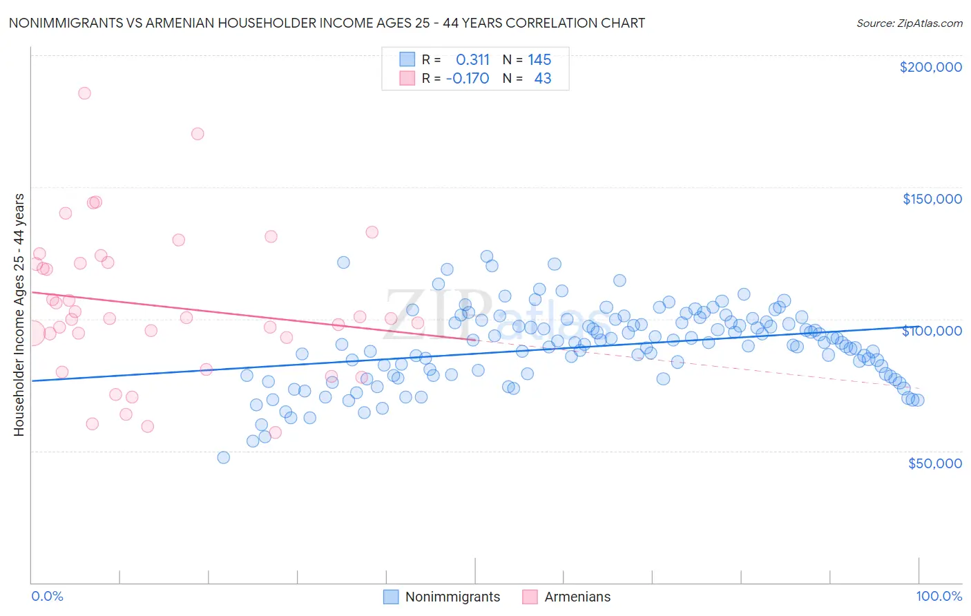 Nonimmigrants vs Armenian Householder Income Ages 25 - 44 years