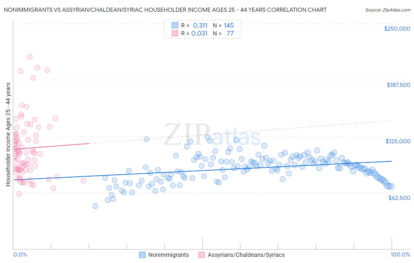 Nonimmigrants vs Assyrian/Chaldean/Syriac Householder Income Ages 25 - 44 years