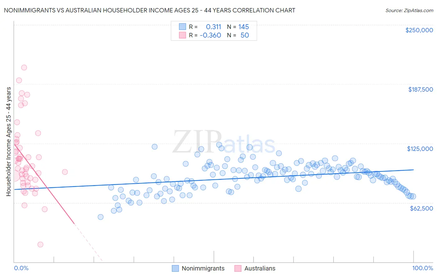 Nonimmigrants vs Australian Householder Income Ages 25 - 44 years