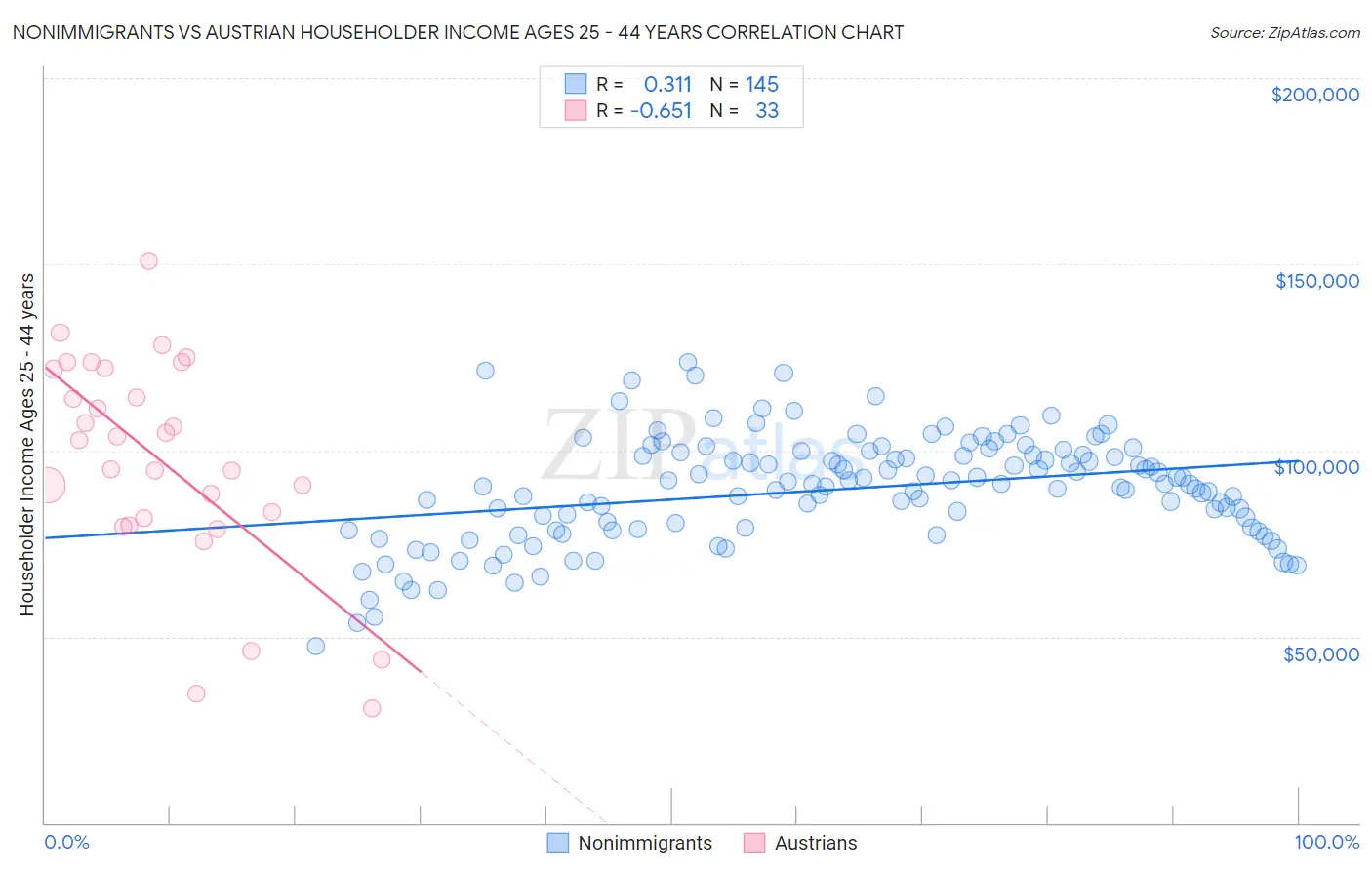 Nonimmigrants vs Austrian Householder Income Ages 25 - 44 years