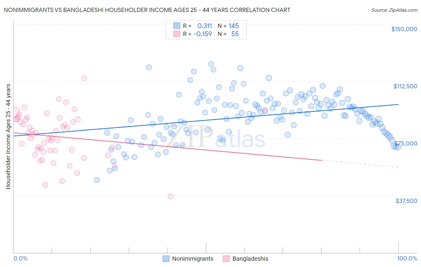 Nonimmigrants vs Bangladeshi Householder Income Ages 25 - 44 years