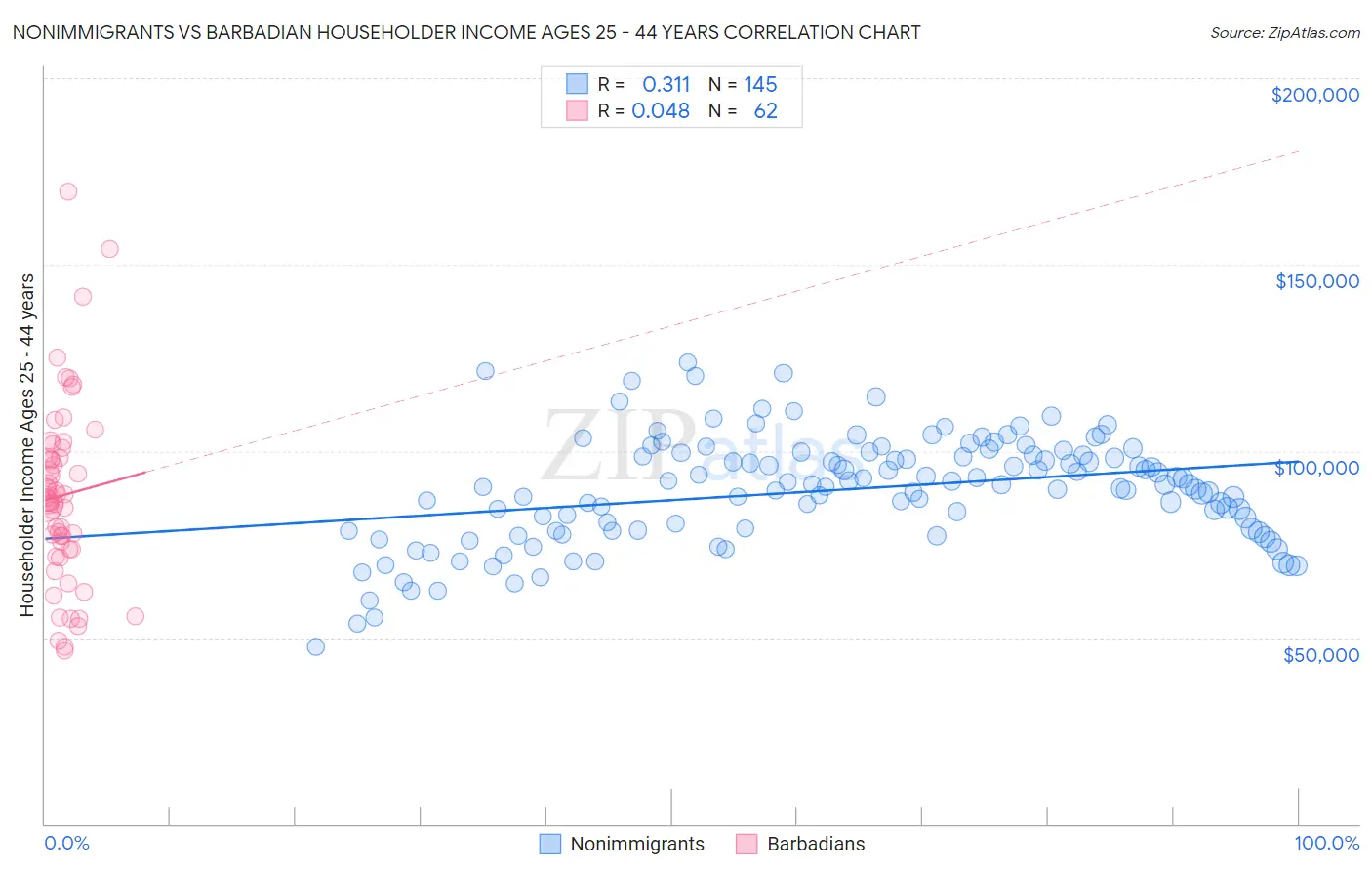 Nonimmigrants vs Barbadian Householder Income Ages 25 - 44 years
