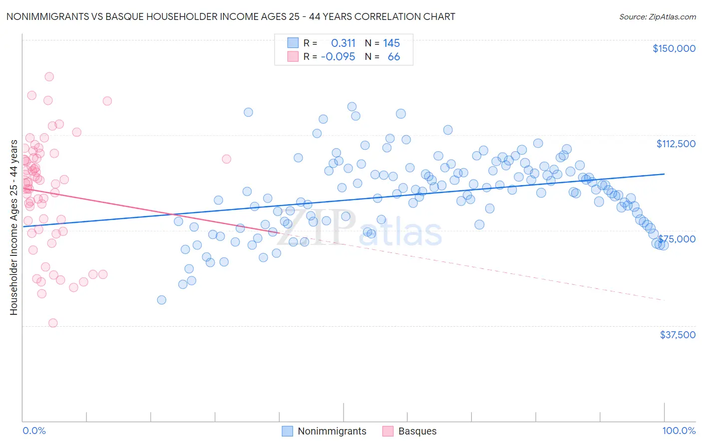 Nonimmigrants vs Basque Householder Income Ages 25 - 44 years