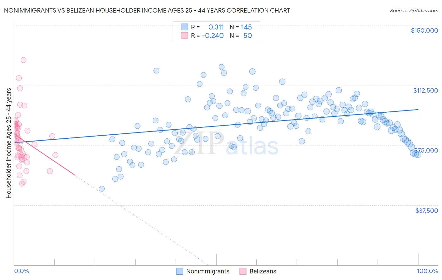 Nonimmigrants vs Belizean Householder Income Ages 25 - 44 years