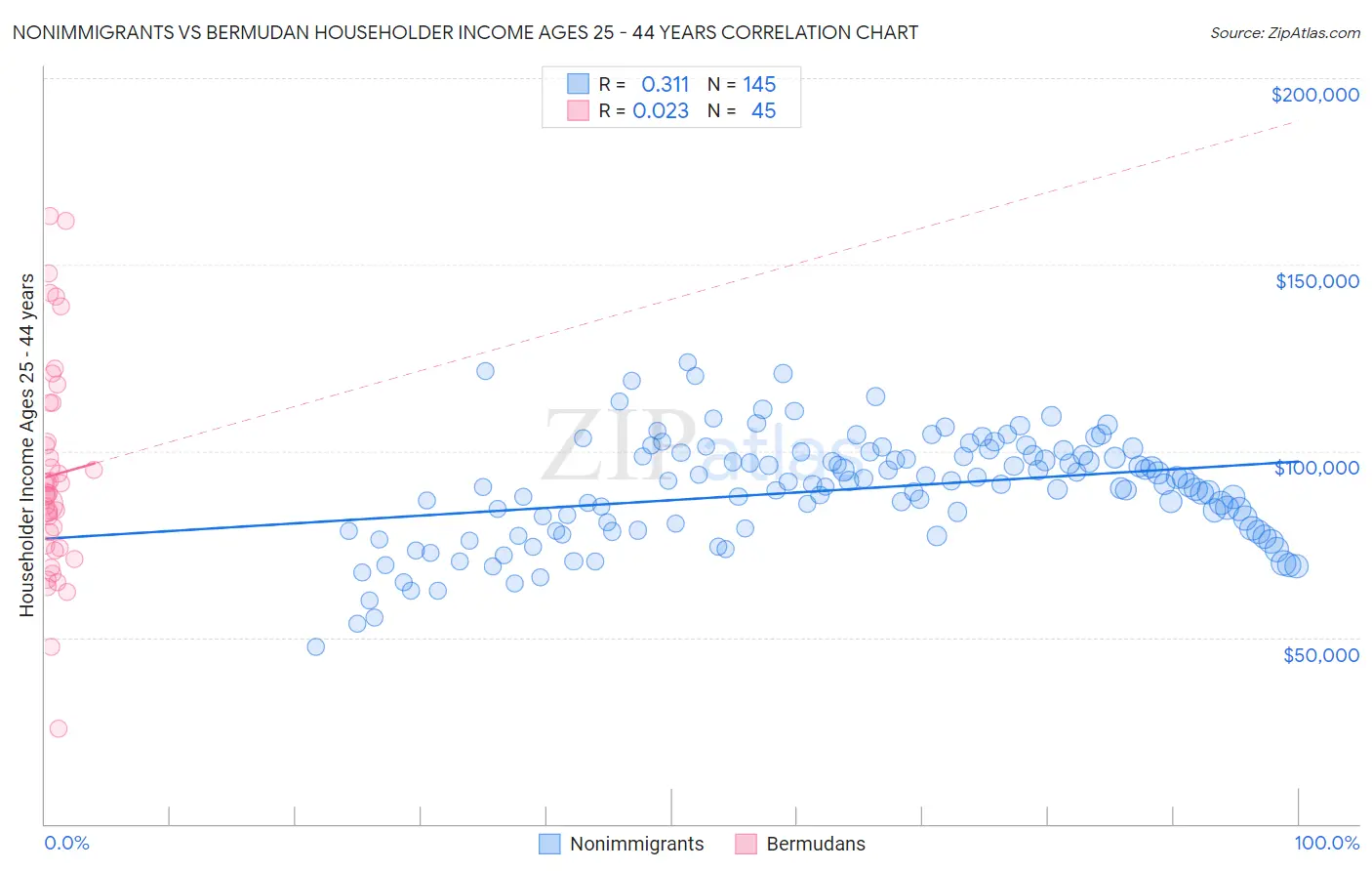 Nonimmigrants vs Bermudan Householder Income Ages 25 - 44 years