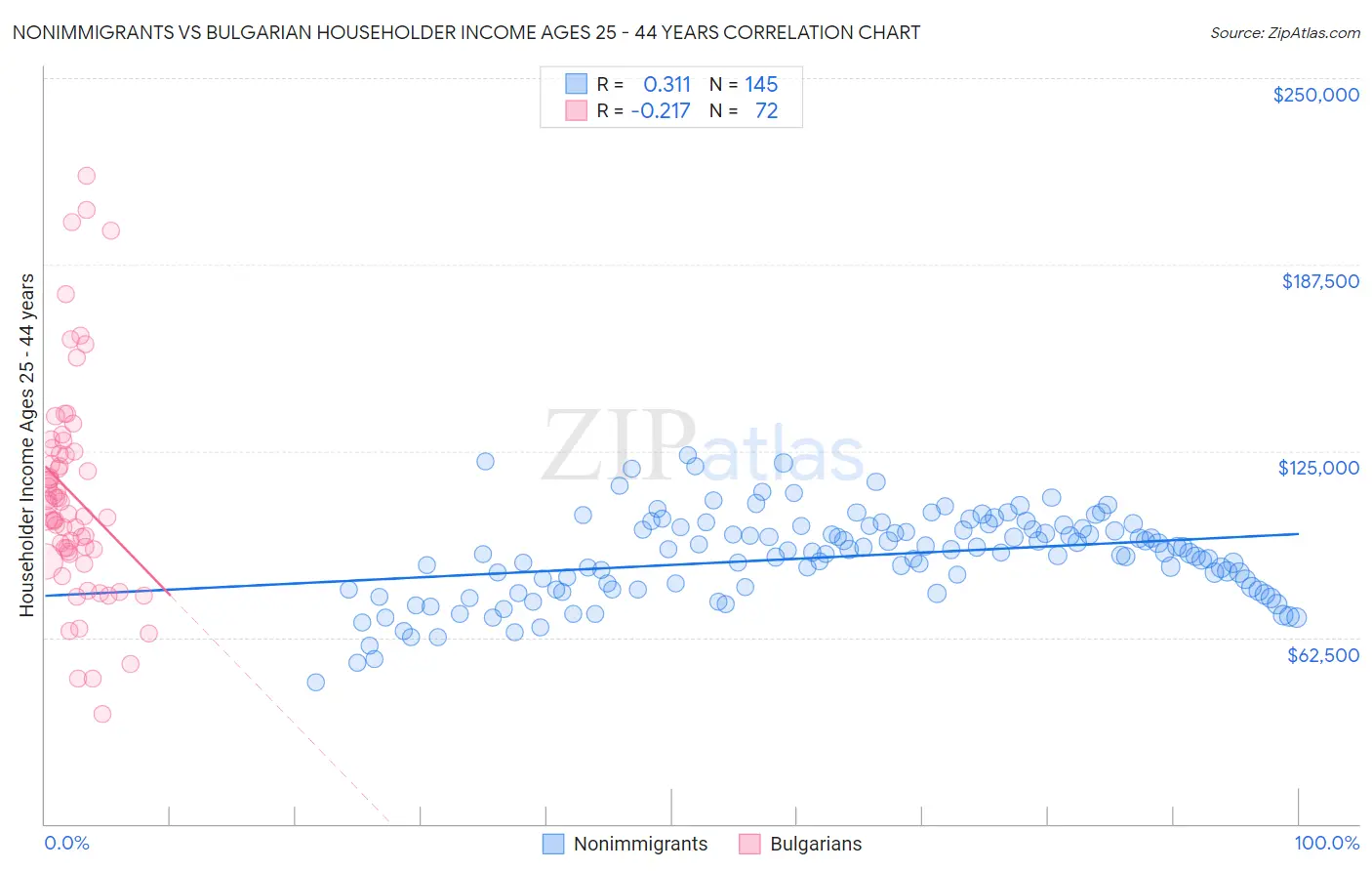 Nonimmigrants vs Bulgarian Householder Income Ages 25 - 44 years